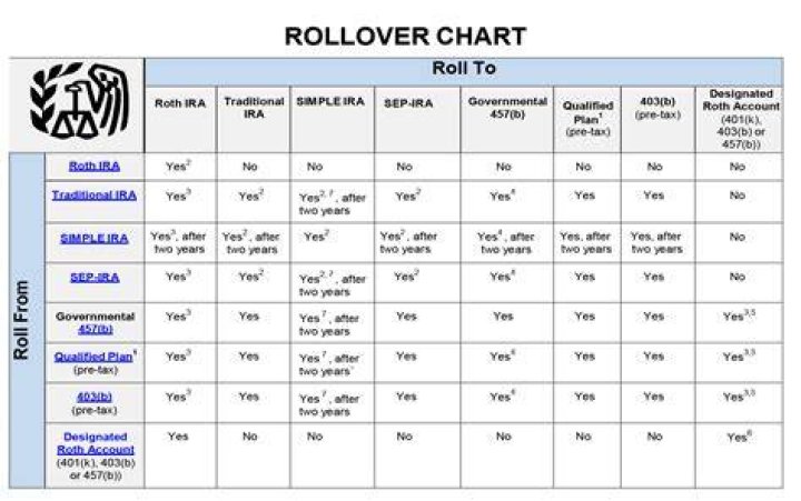 Can you roll over a pension plan?