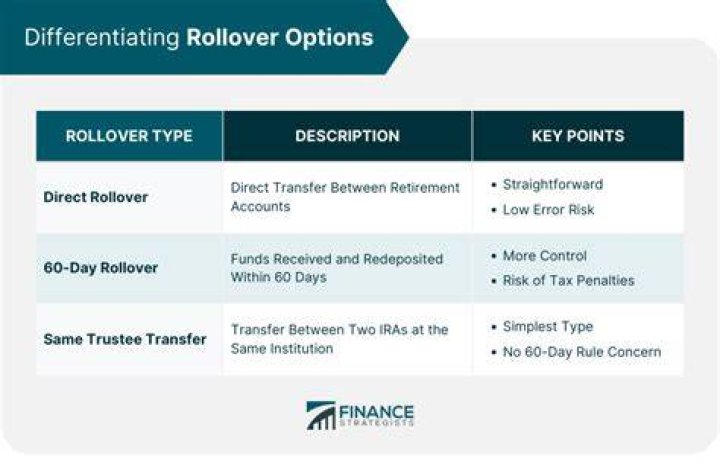 Can you rollover options?