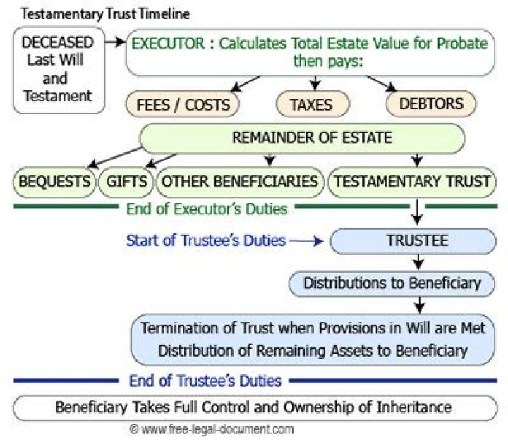 Can you set up a testamentary trust after death?