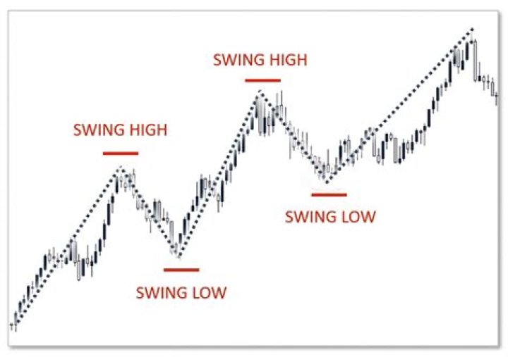 Can you swing trade with stocks?