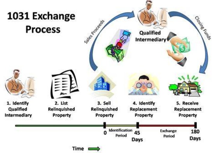 Can you use 1031 exchange money for repairs?