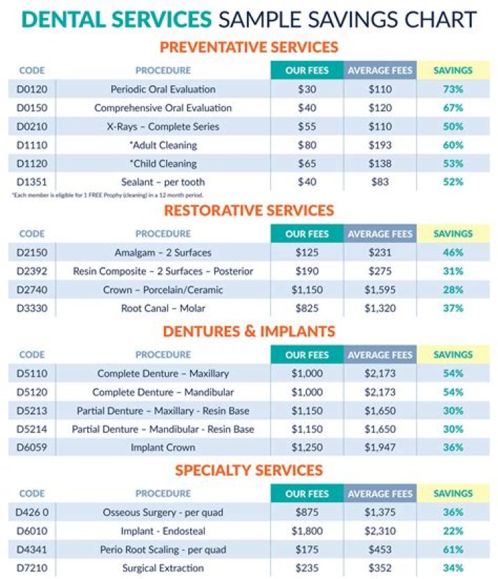 Can you use both dental insurance and dental savings plan?