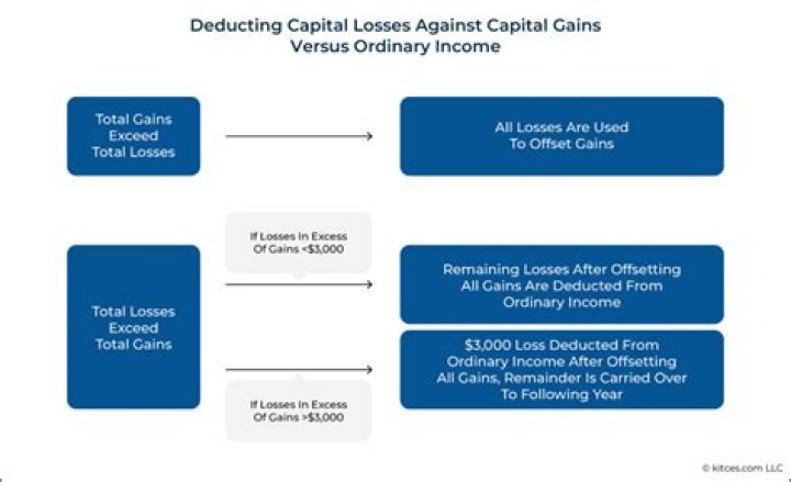 Can you use capital losses to offset dividend income?
