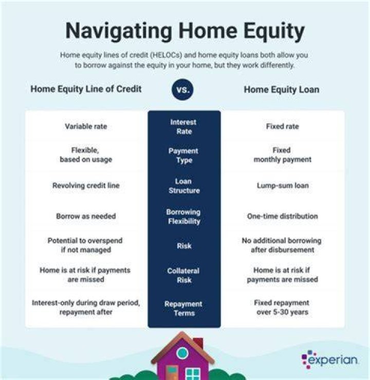 Can you write off a home equity line of credit?