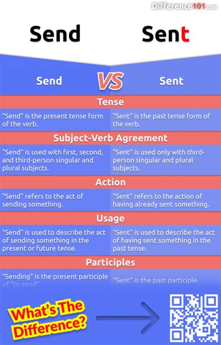Could send or could sent?