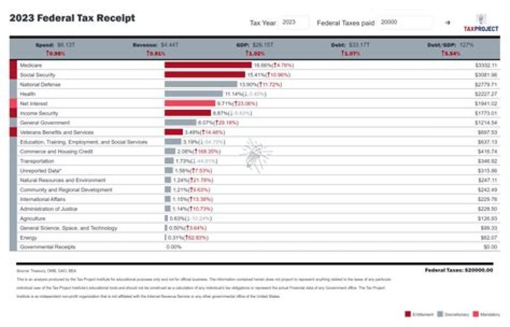 Did the income tax rise during World war 2?