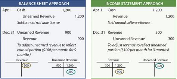 Do adjusting entries affect balance sheet and income statement?