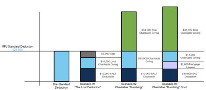 Do all charitable organizations qualify for a charitable contribution deduction?