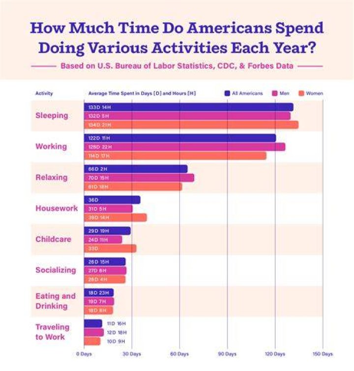 Do Americans work more hours than others?