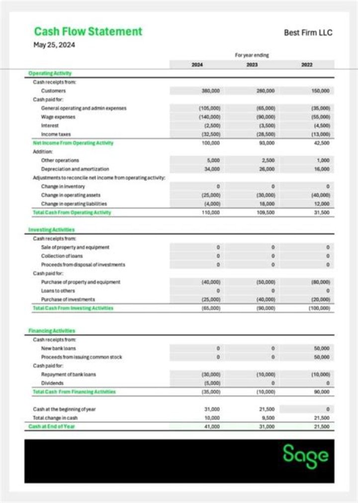 Do businesses use cash flow statements?