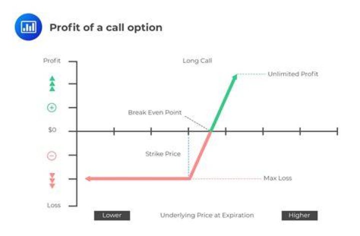 Do call options lose value closer to expiration?