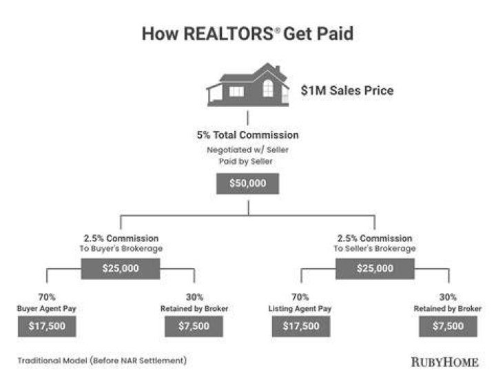 Do clients pay realtors?