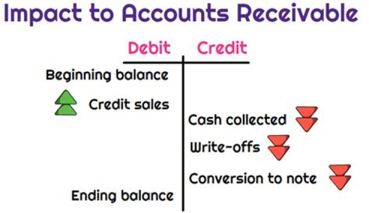 Do credit sales affect accounts receivable?