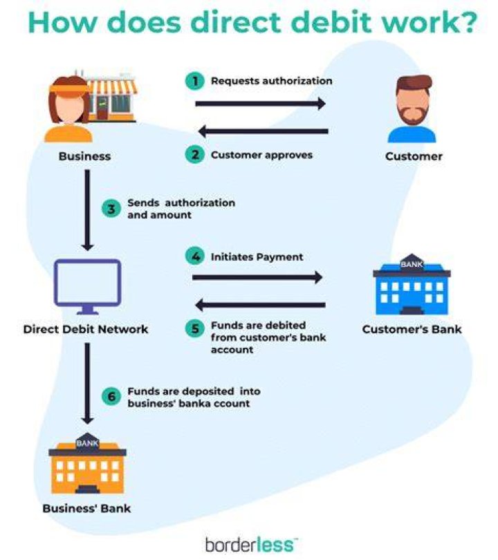 Do direct debits still come out on bank holidays?