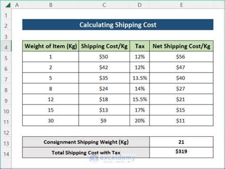 Do duties include shipping cost?
