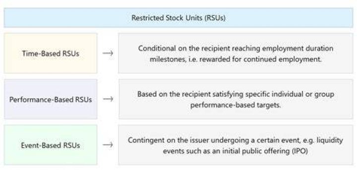 Do employees pay for restricted stock?