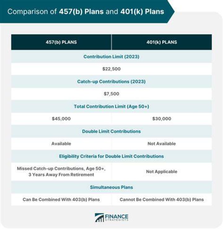 Do employers contribute to 457 plans?