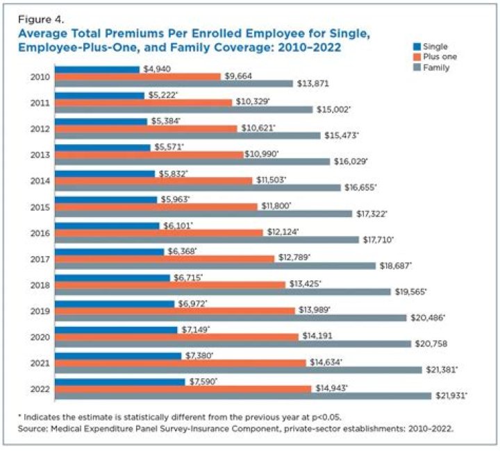 Do employers have to offer dependent coverage?