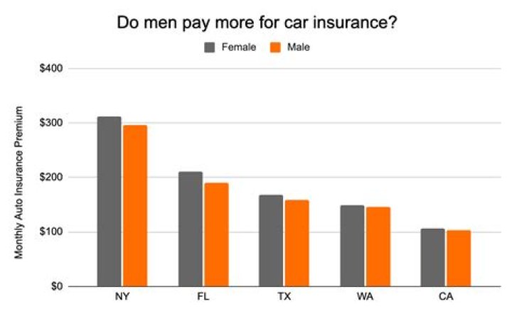 Do guys pay more insurance than girls?