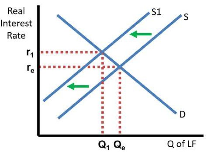 Do higher interest rates cause capital outflow?