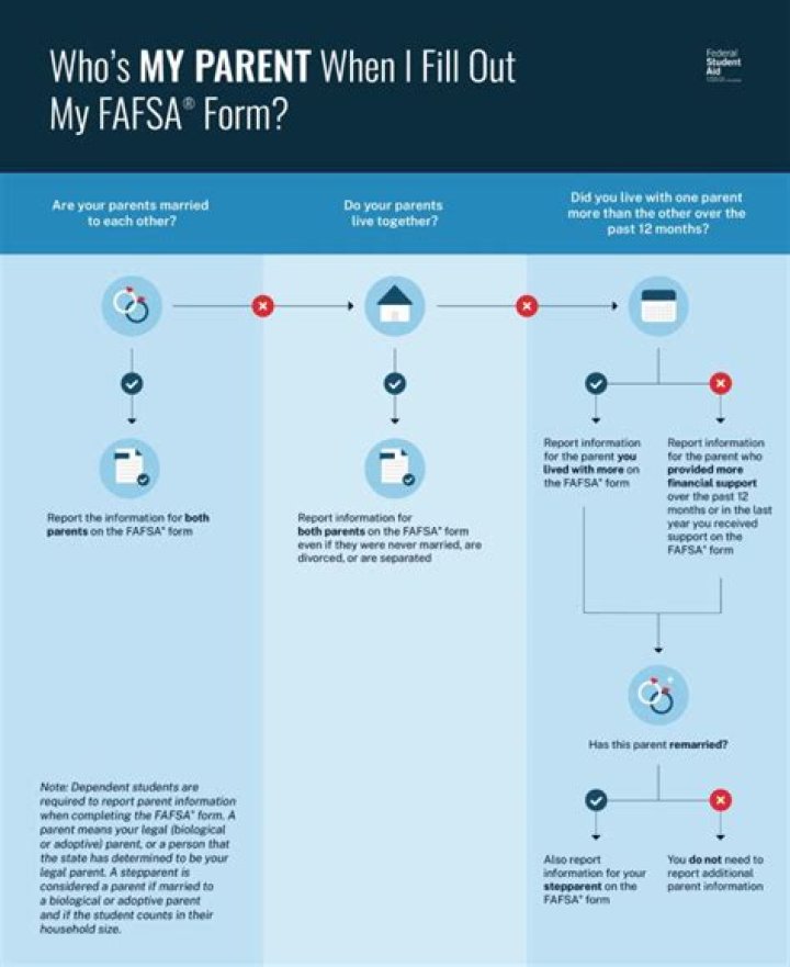 Do I have to include both parents on FAFSA?
