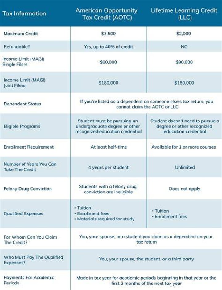 Do I have to pay back American Opportunity Credit?