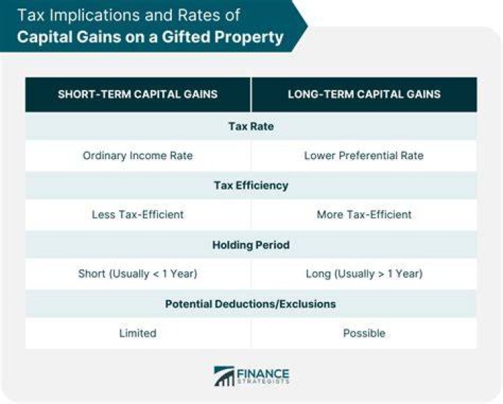 Do I have to pay tax on a gifted property?