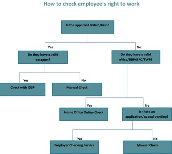 Do I need right to work documents if I was born in UK?