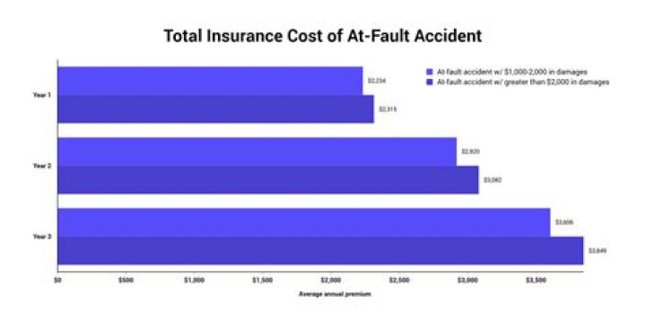 Do insurance rates go up after fault accident?