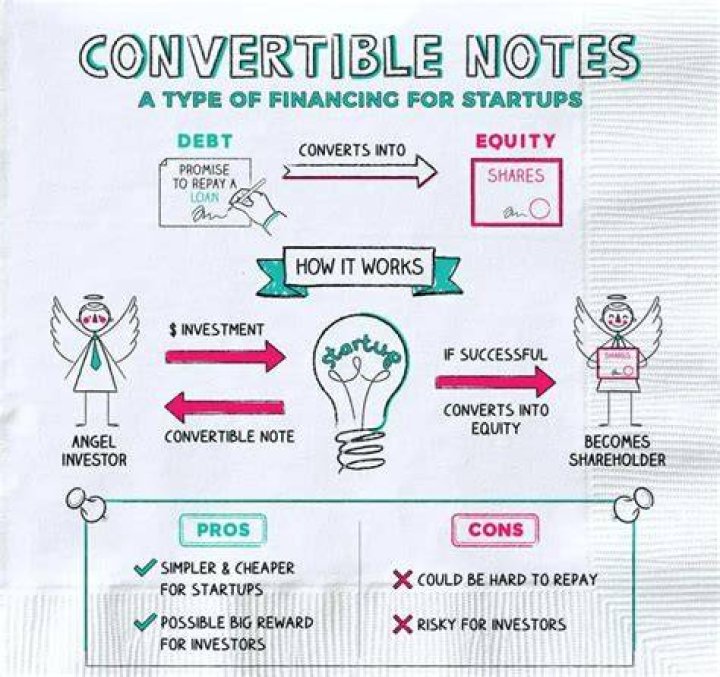 Do investors prefer convertible notes?