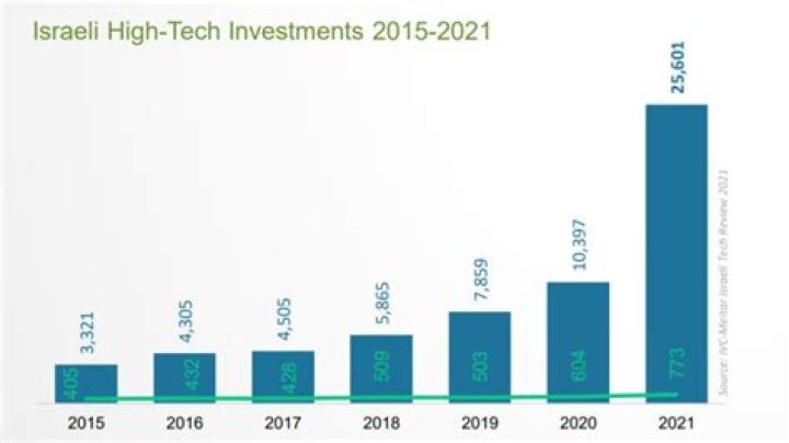 Do Israeli companies pay well?