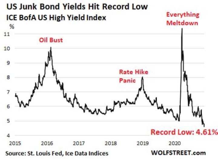 Do junk bonds have low yields?