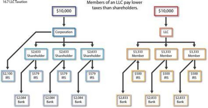 Do LLCS file with the SEC?