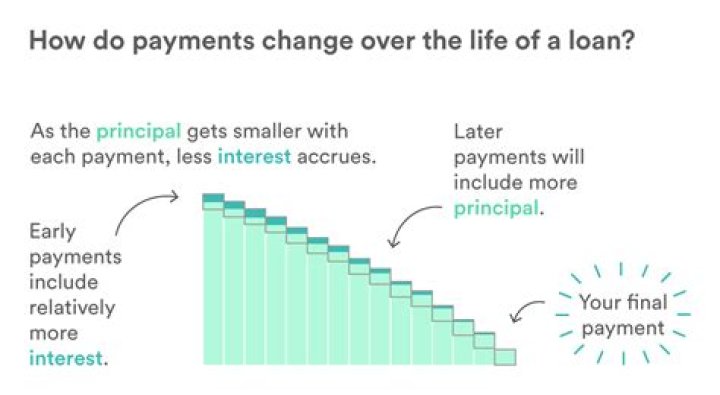 Do loan payments go to principal or interest?