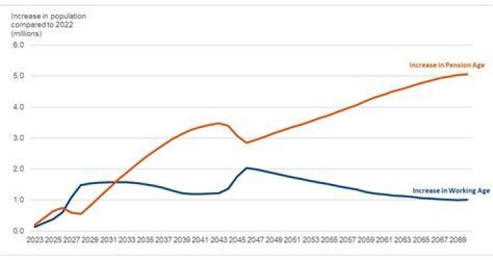 Do pensions increase after retirement?