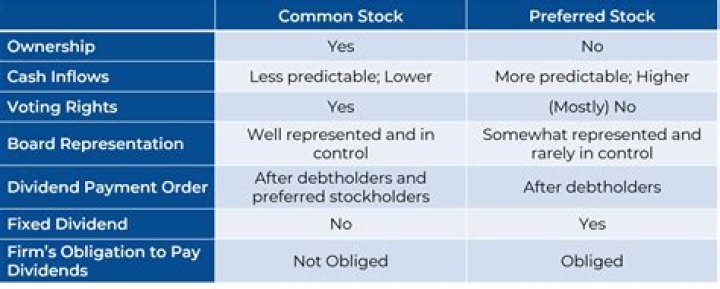 Do preferred stocks pay dividends before common stock?