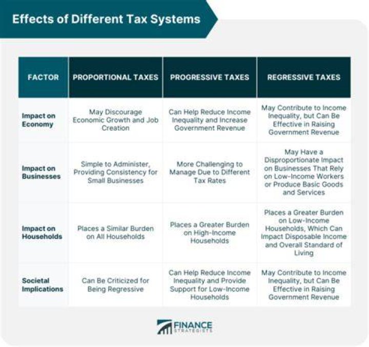 Do progressive taxes reduce inequality?
