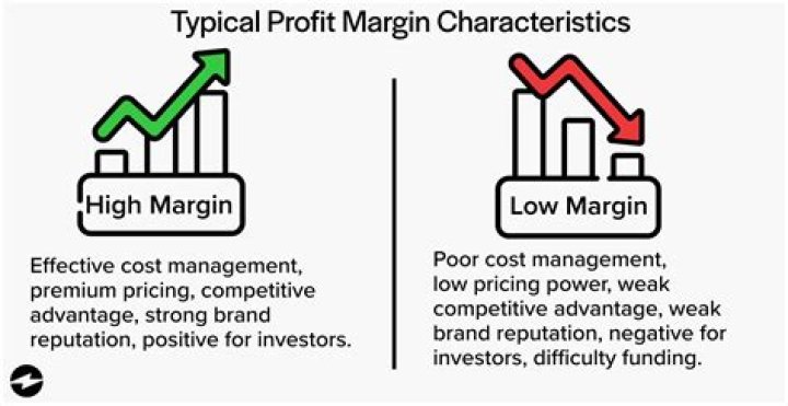 Do returns affect margin?