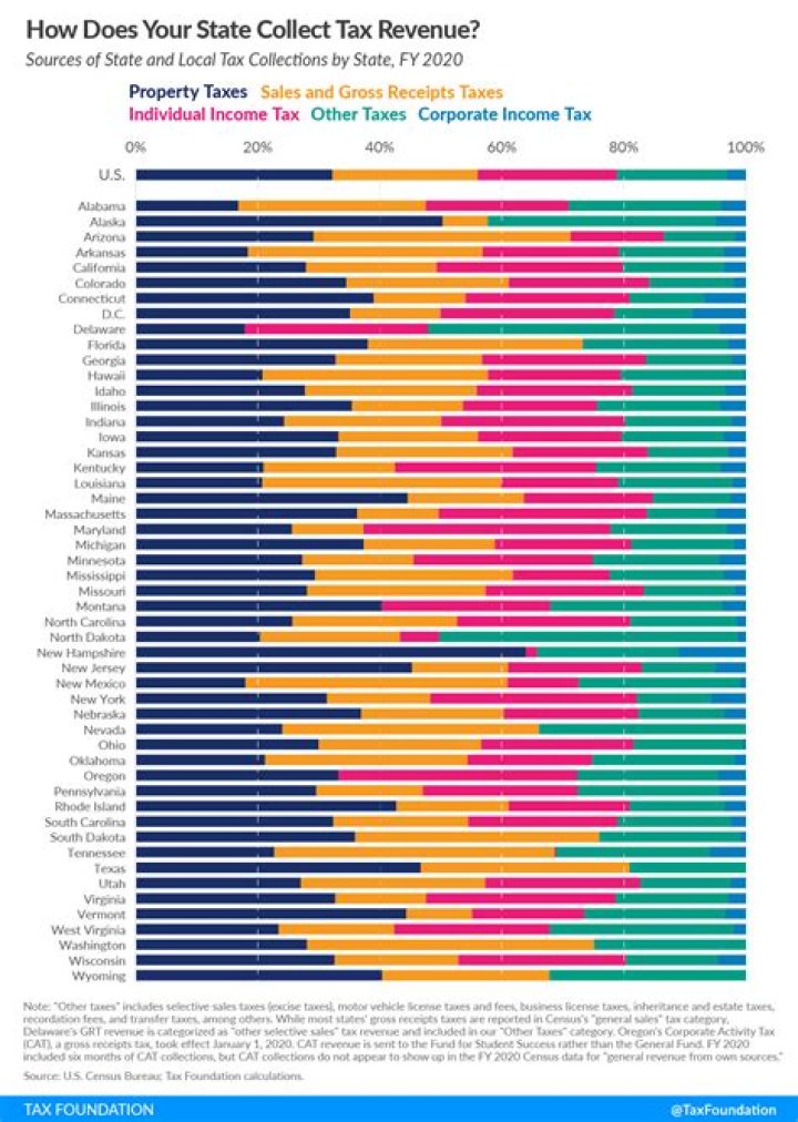 Do state and local governments collect income taxes?