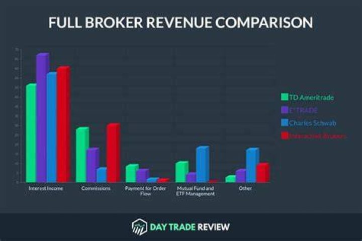 Do stock brokers take your money?