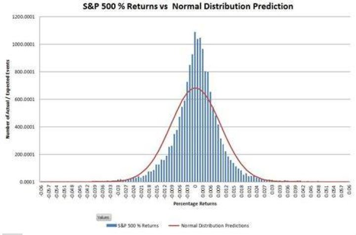 Do stock returns follow normal distribution?