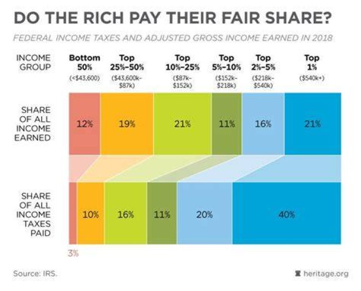 Do the rich actually pay more in taxes?