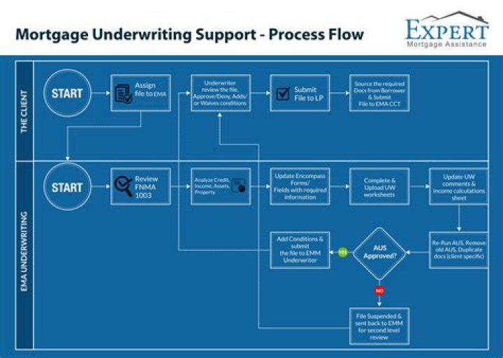Do underwriters work for the title company?