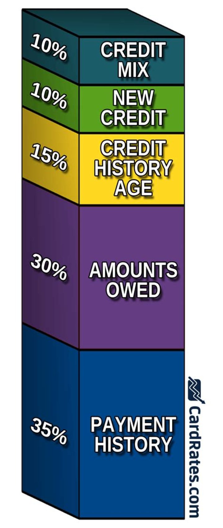 Do unsecured credit cards build credit?