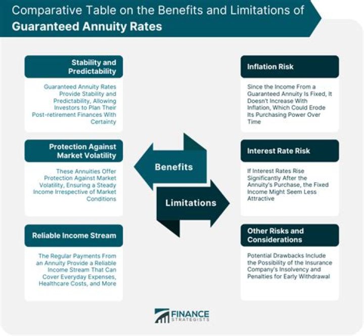 Do variable annuities have a guaranteed interest rate?