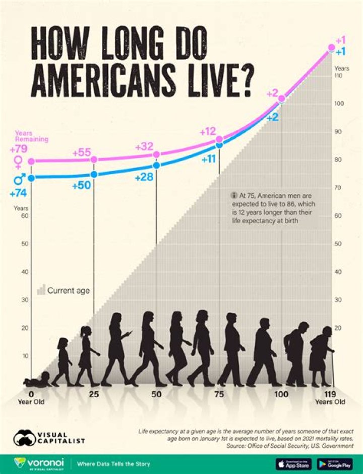 Do veterans have a shorter life expectancy?