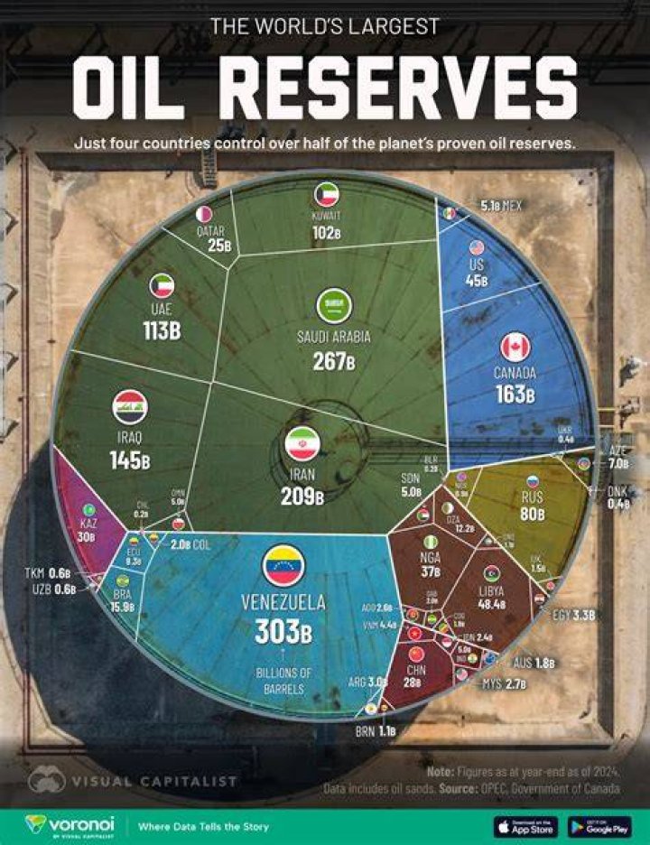 Do we buy oil from other countries?