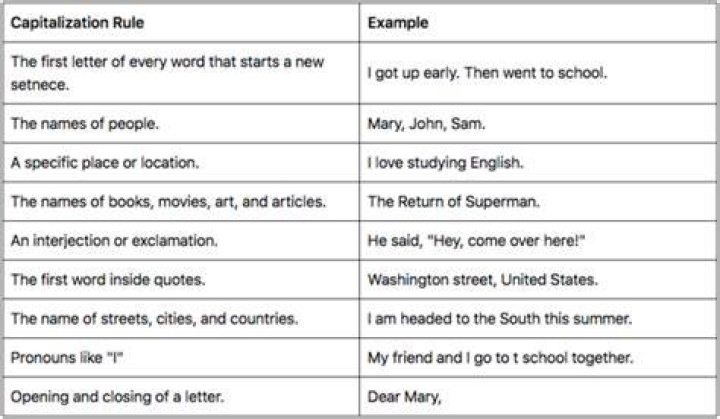 Do you capitalize I in the middle of a sentence?