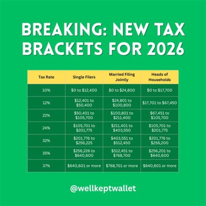 Do you get a tax break for having 2 jobs?