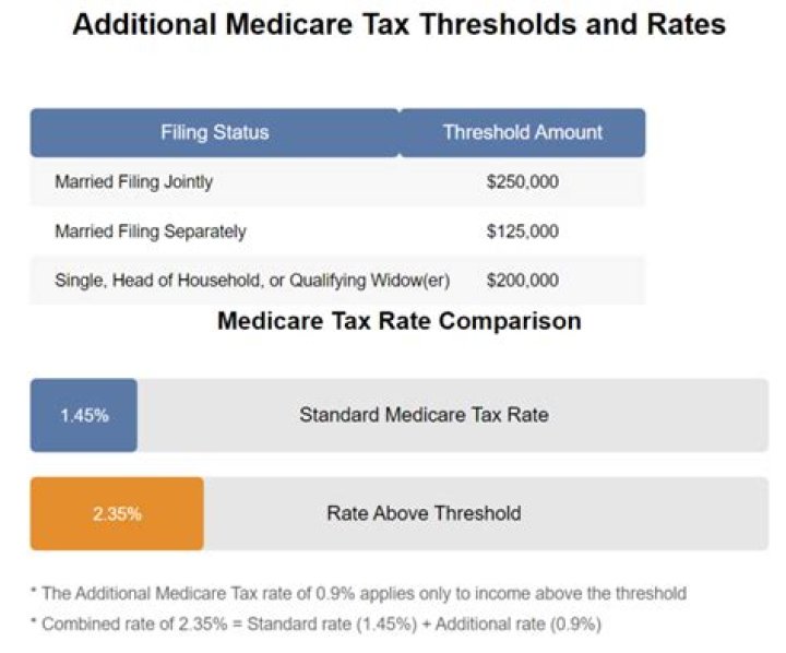 Do you get back Medicare tax withheld?